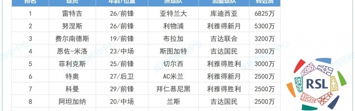 沙特联夏窗TOP10：标王雷特吉6825万，努涅斯 菲利克斯…远赴沙特