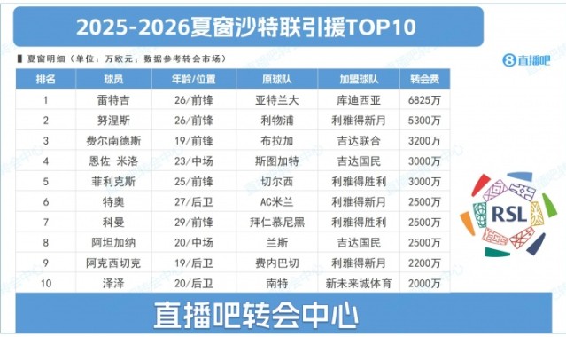 沙特联夏窗TOP10：标王雷特吉6825万，努涅斯 菲利克斯…远赴沙特